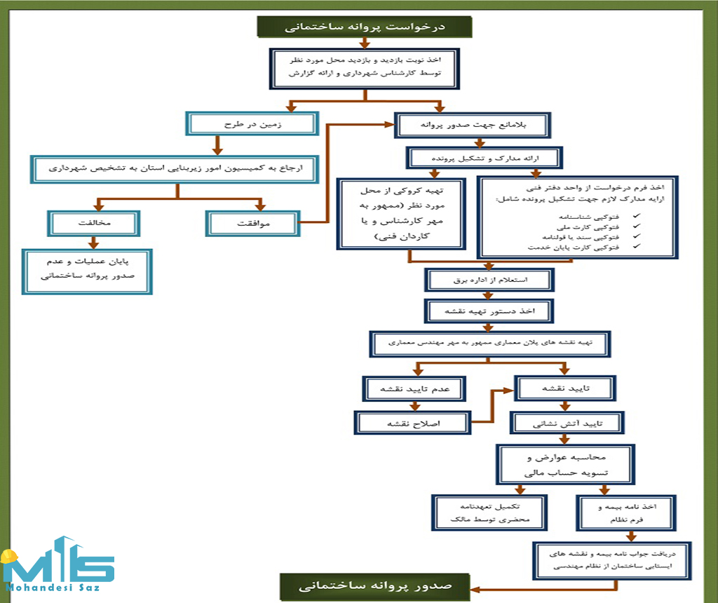 اخذ جواز ساخت
